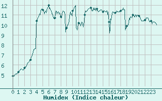 Courbe de l'humidex pour Boulogne (62)