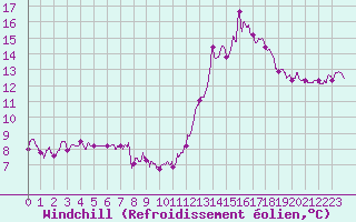 Courbe du refroidissement olien pour Lurcy-Lvis (03)