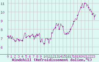 Courbe du refroidissement olien pour Le Bourget (93)
