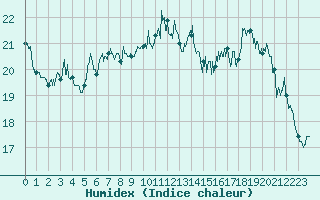 Courbe de l'humidex pour Dieppe (76)