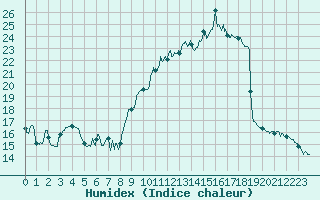 Courbe de l'humidex pour Metz (57)