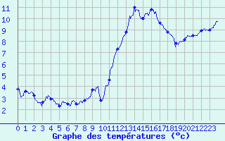 Courbe de tempratures pour Auxerre-Perrigny (89)
