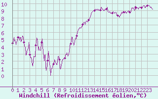 Courbe du refroidissement olien pour Montpellier (34)