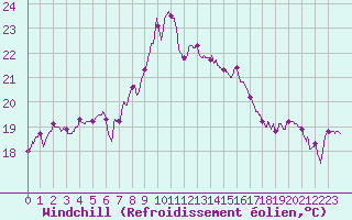 Courbe du refroidissement olien pour Ile Rousse (2B)