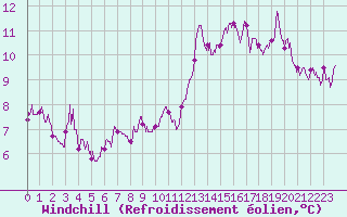 Courbe du refroidissement olien pour Biscarrosse (40)