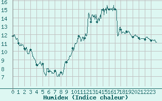 Courbe de l'humidex pour Luxeuil (70)