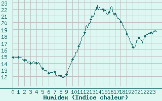 Courbe de l'humidex pour Pointe de Socoa (64)