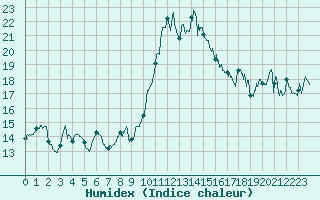 Courbe de l'humidex pour Alistro (2B)