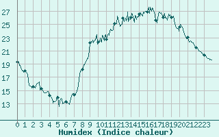 Courbe de l'humidex pour Ble / Mulhouse (68)