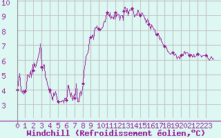 Courbe du refroidissement olien pour Cap de la Hague (50)