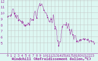 Courbe du refroidissement olien pour Aurillac (15)