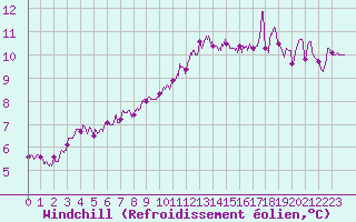 Courbe du refroidissement olien pour Dunkerque (59)