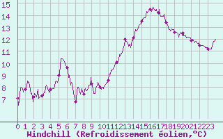 Courbe du refroidissement olien pour Angoulme - Brie Champniers (16)