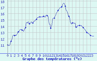 Courbe de tempratures pour Lanvoc (29)