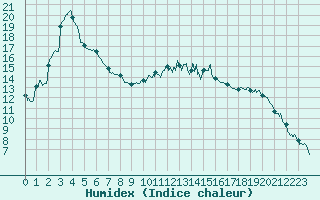 Courbe de l'humidex pour Cazaux (33)