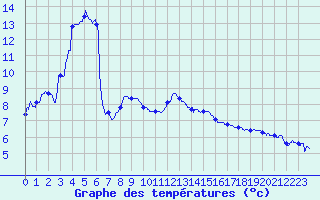Courbe de tempratures pour Leucate (11)