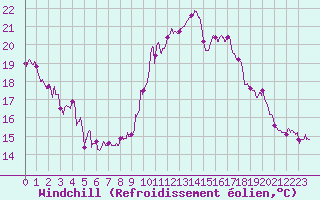 Courbe du refroidissement olien pour Deauville (14)