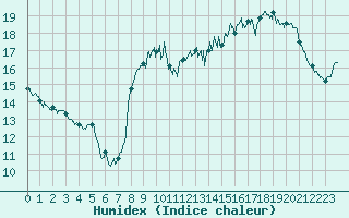 Courbe de l'humidex pour Dinard (35)