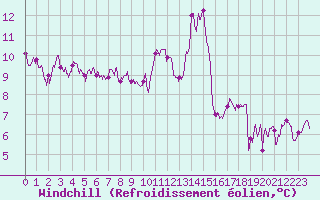 Courbe du refroidissement olien pour Cap Ferret (33)