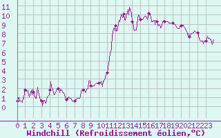 Courbe du refroidissement olien pour Rostrenen (22)