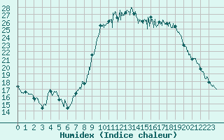 Courbe de l'humidex pour Bastia (2B)