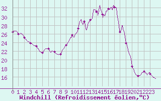 Courbe du refroidissement olien pour Ile de Groix (56)
