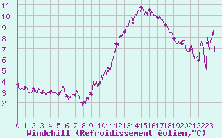 Courbe du refroidissement olien pour Ble / Mulhouse (68)