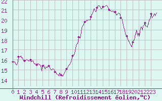 Courbe du refroidissement olien pour Figari (2A)