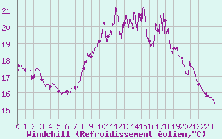 Courbe du refroidissement olien pour Dinard (35)