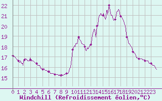 Courbe du refroidissement olien pour Bourg-Saint-Maurice (73)