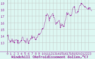 Courbe du refroidissement olien pour Paray-le-Monial - St-Yan (71)