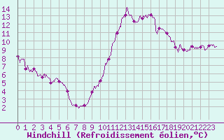 Courbe du refroidissement olien pour Pointe de Chassiron (17)