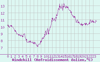Courbe du refroidissement olien pour Villacoublay (78)