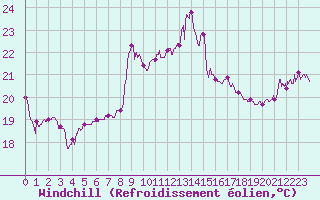 Courbe du refroidissement olien pour Cap Sagro (2B)