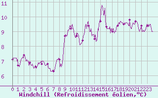 Courbe du refroidissement olien pour Ile du Levant (83)
