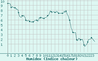 Courbe de l'humidex pour Vichy (03)