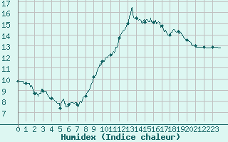 Courbe de l'humidex pour Lurcy-Lvis (03)