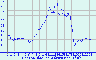 Courbe de tempratures pour Ile du Levant (83)