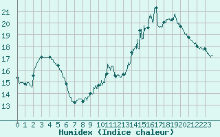 Courbe de l'humidex pour L'Aigle (61)