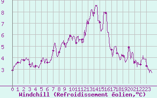 Courbe du refroidissement olien pour Nancy - Ochey (54)