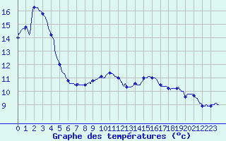 Courbe de tempratures pour Ble / Mulhouse (68)