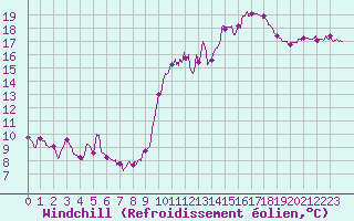 Courbe du refroidissement olien pour Bziers Cap d