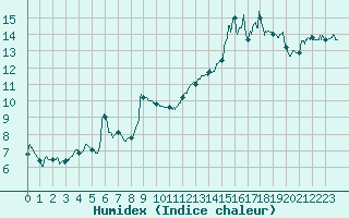 Courbe de l'humidex pour Luxeuil (70)