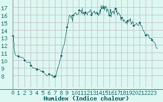 Courbe de l'humidex pour Dieppe (76)