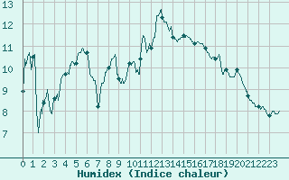 Courbe de l'humidex pour Cap Cpet (83)