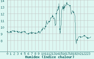 Courbe de l'humidex pour Mathaux-tape (10)