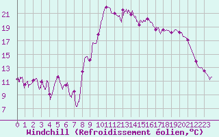 Courbe du refroidissement olien pour Hyres (83)