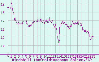 Courbe du refroidissement olien pour Pointe du Raz (29)