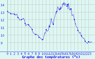 Courbe de tempratures pour Cap Ferret (33)