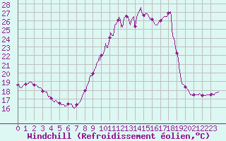 Courbe du refroidissement olien pour Auch (32)